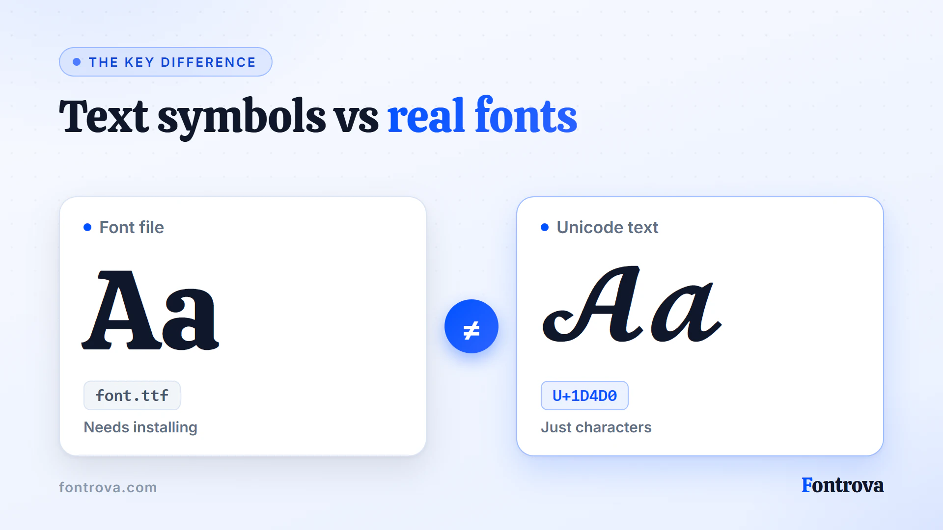 Comparison of a real font file and Unicode text: styled letters are characters, not installed fonts